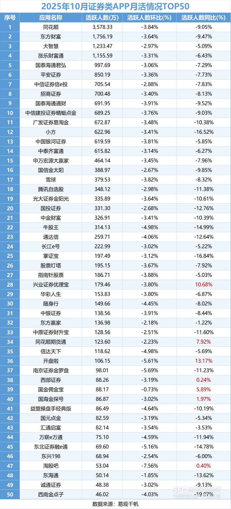证券类APP月活下滑趋势_易观千帆证券APP数据分析_股票资金流量软件