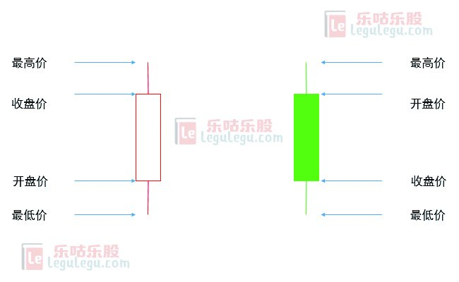 股票K线图入门：开盘收盘价怎么看
