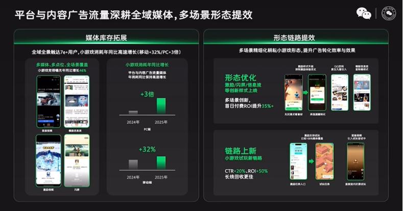 智能提效加码经营_朋友圈热门小视频_微信小游戏广告新趋势