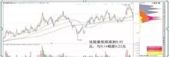 筹码集中度分析_主力资金进场指标图解_筹码分布形态解读