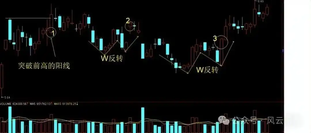 分时图分析_个股分时走势图解读_主力资金进场指标图解