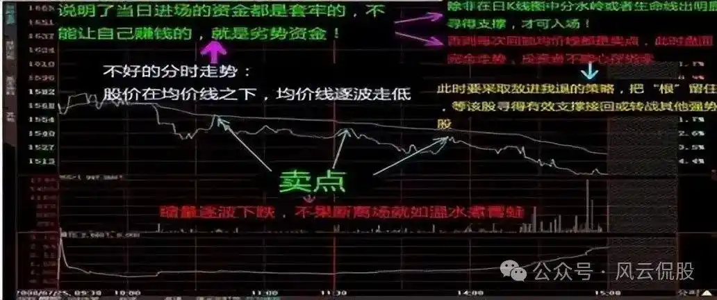 主力资金进场指标图解_个股分时走势图解读_分时图分析