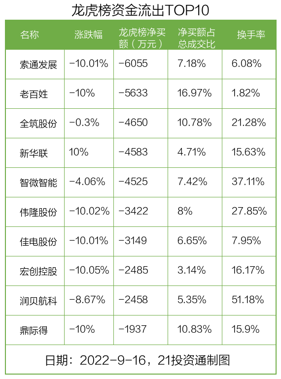 9月16日龙虎榜资金流向_中国软件龙虎榜分析_股票资金监测软件