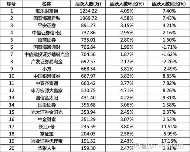 第三方证券服务应用活跃人数_海通证券5.0交易软件下载_证券APP月活跃用户排名