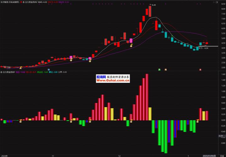 通达信股票资金流量软件揭秘:指标公式助你洞察主力资金动向