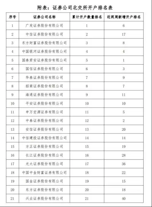 北证50指数 北交所权限开通率 80%KPI券商_什么证券公司开户好
