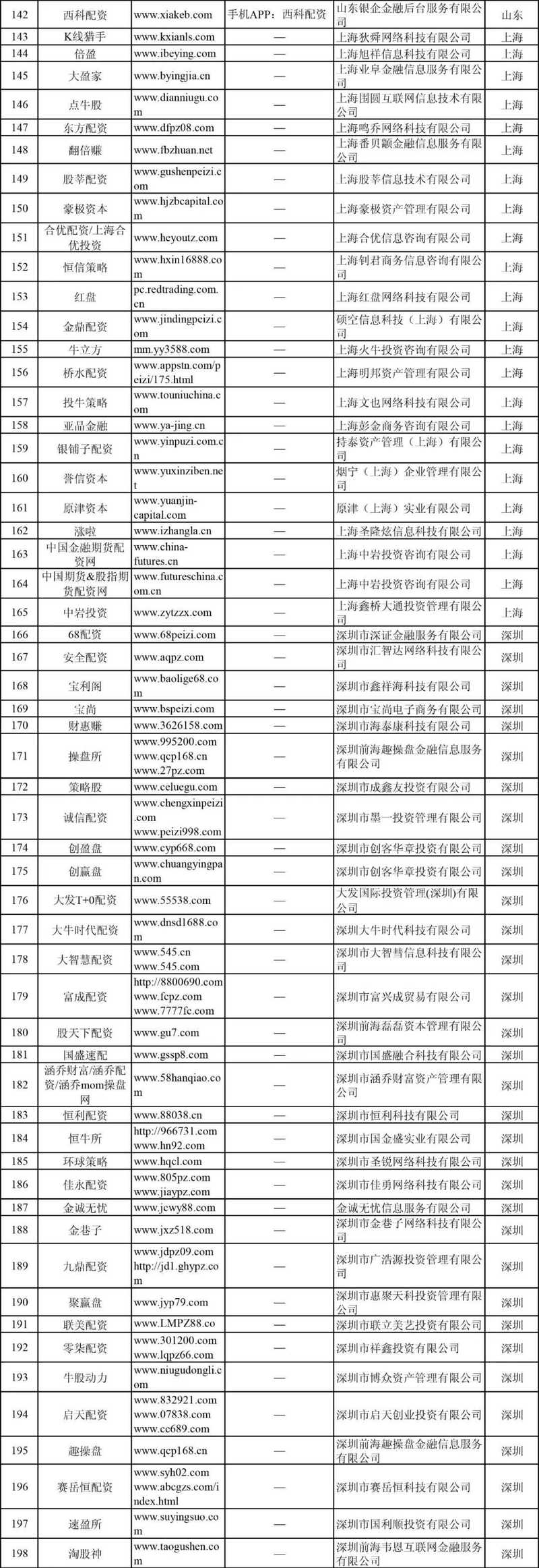 证监会曝光非法配资平台名单_配资平台app_多款APP诱导投资者场外配资