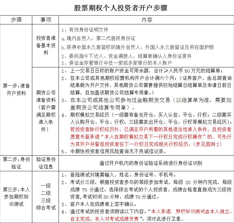 什么证券公司开户好_上证50ETF期权经纪业务FAQ_投资者适当性管理指引