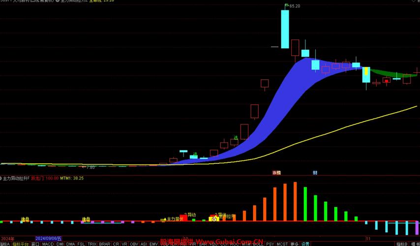 通达信主力异动指标_通达信智能选股_通达信盯盘预警
