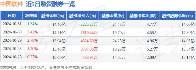 中国软件融资融券数据解读_中国软件股票资金流向分析_股票软件 主力资金