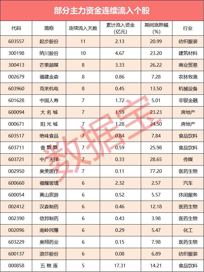 26股净流入超亿元_股票软件 主力资金_主力资金净流出259亿元