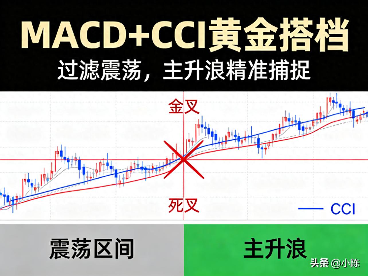 CCI指标选股公式:MACD+CCI组合,精准过滤震荡只抓主升浪