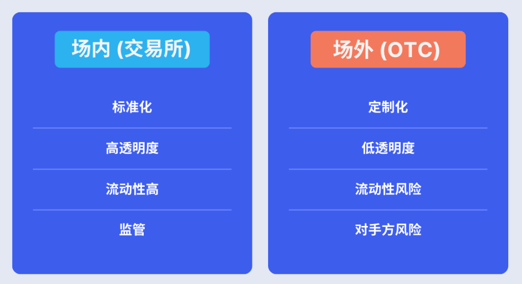 场内交易 场外交易