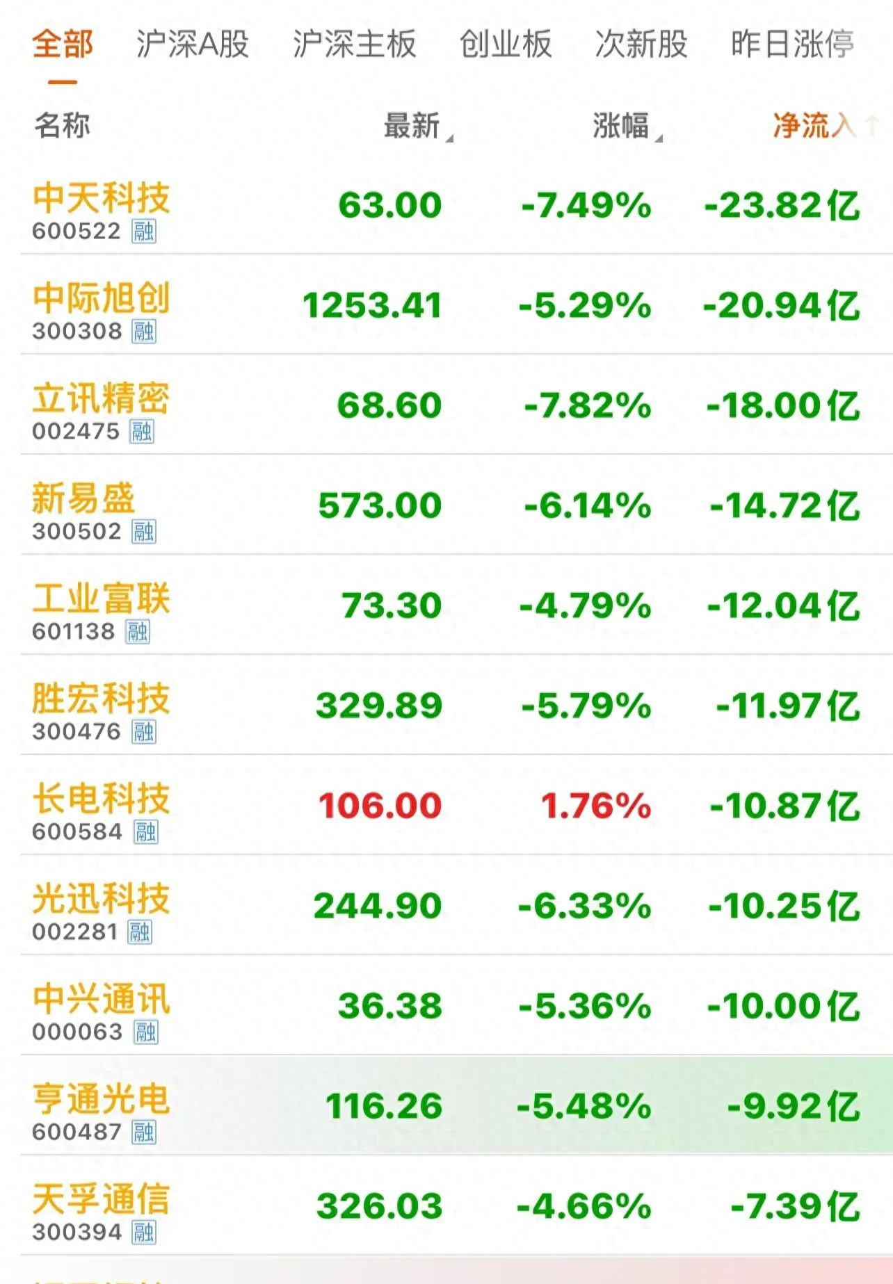 资金流出信号解读_个股资金净流出_A股市场板块轮动