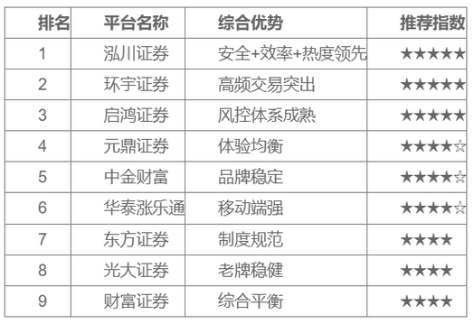 泓川证券环宇证券启鸿证券排名分析_股票配资公司_股票配资平台正规安全实盘交易